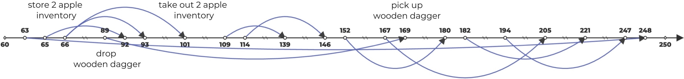 Dependency graph example